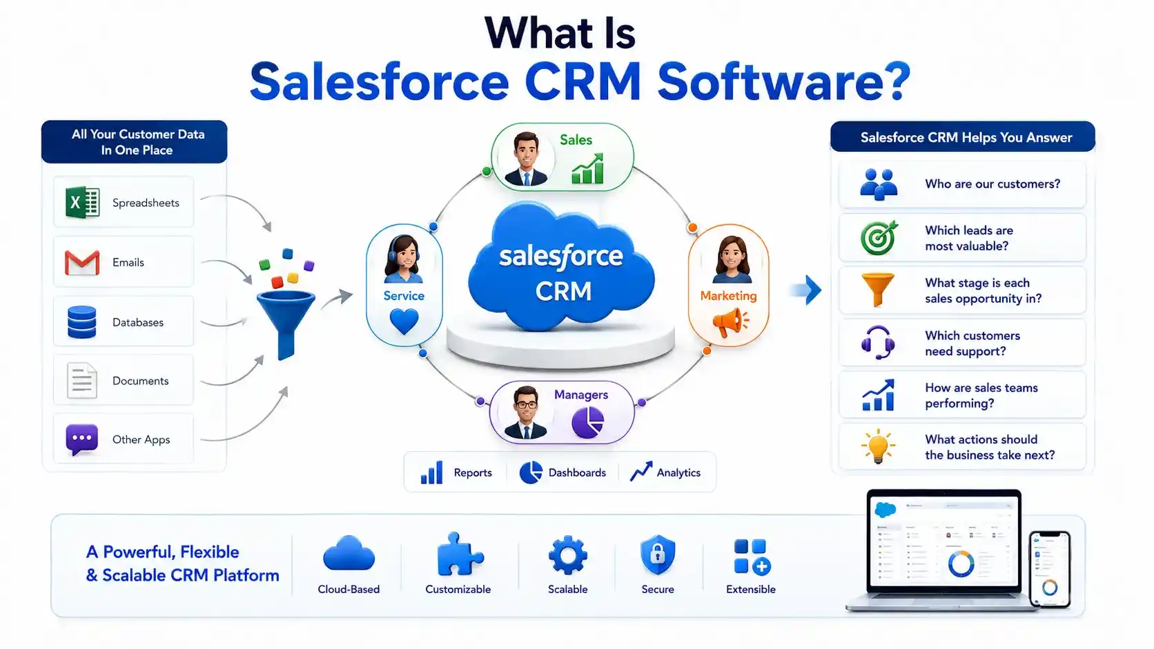 Salesforce CRM software for managing customer relationships, sales, and business processes